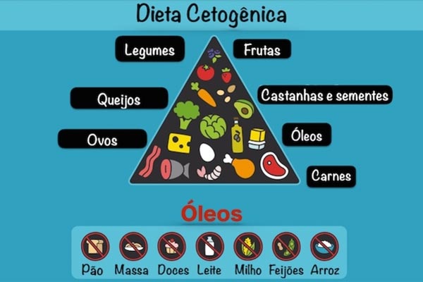 Veja no gráfico os alimentos permitidos na dieta cetogênica
